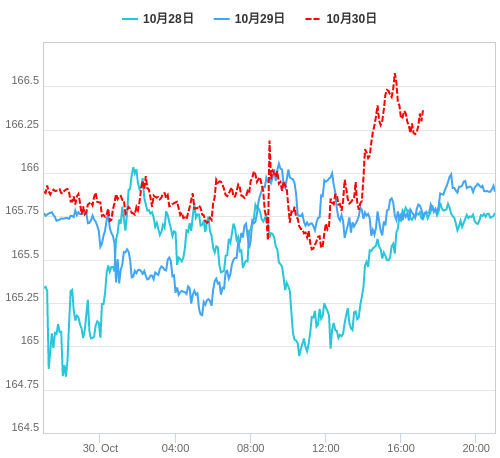 値動き比較チャート EUR/JPY