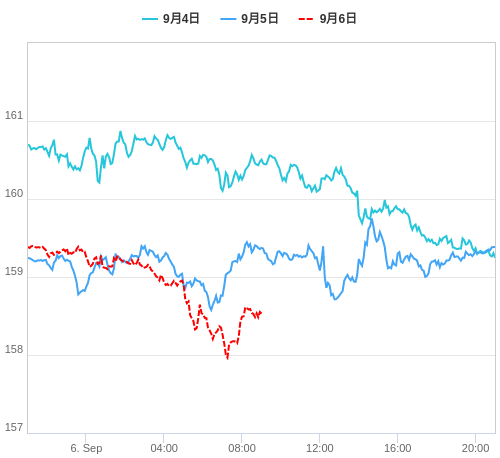 値動き比較チャート EUR/JPY