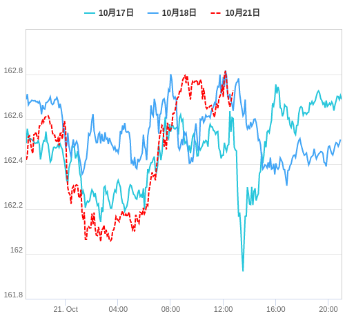 値動き比較チャート EUR/JPY