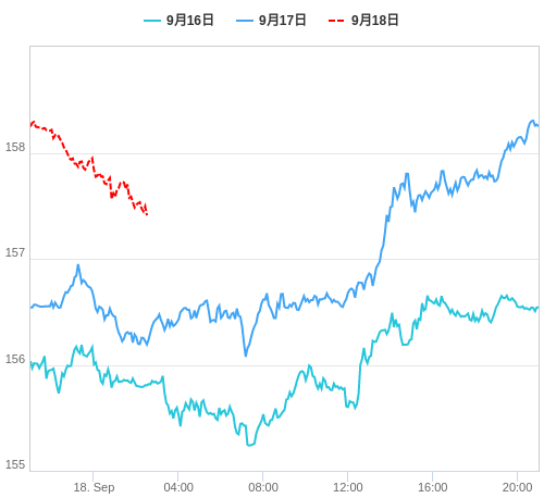 値動き比較チャート EUR/JPY