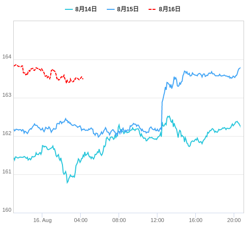 値動き比較チャート EUR/JPY