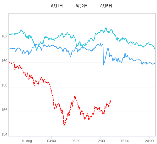 値動き比較チャート EUR/JPY