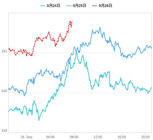 値動き比較チャート EUR/JPY