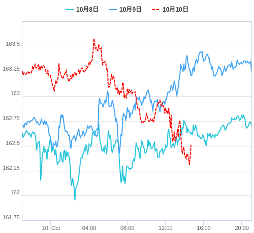 値動き比較チャート EUR/JPY