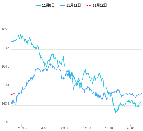 値動き比較チャート EUR/JPY