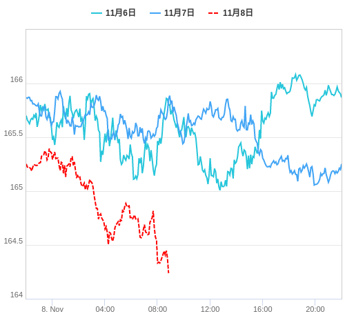 値動き比較チャート EUR/JPY