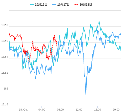 値動き比較チャート EUR/JPY