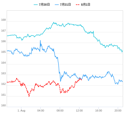 値動き比較チャート EUR/JPY