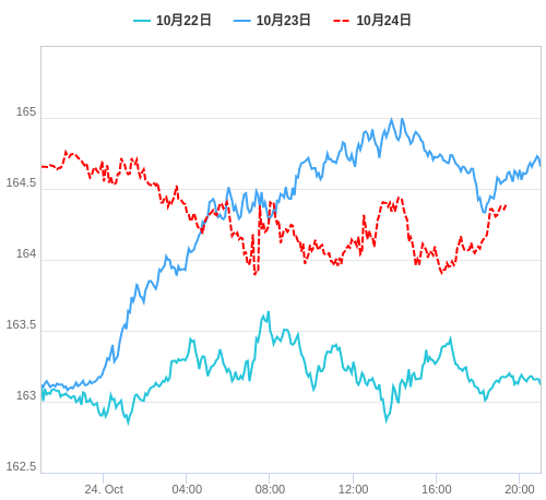 値動き比較チャート EUR/JPY