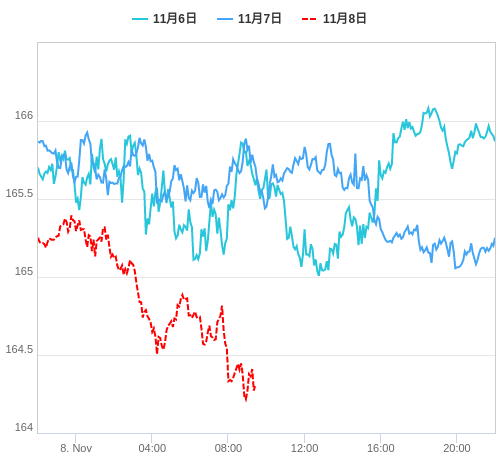 値動き比較チャート EUR/JPY