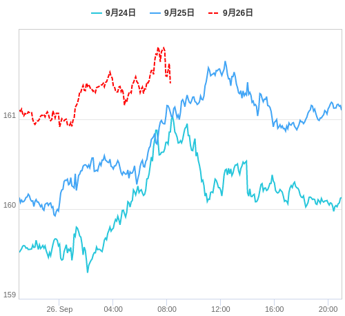 値動き比較チャート EUR/JPY