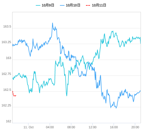 値動き比較チャート EUR/JPY