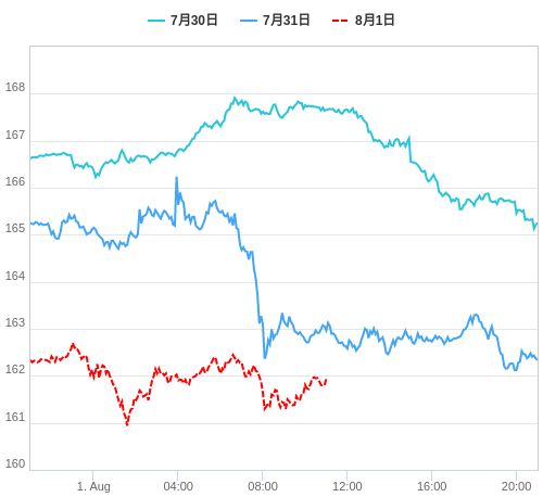 値動き比較チャート EUR/JPY