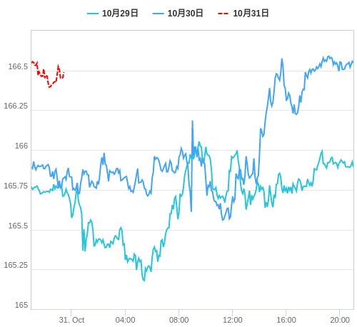 値動き比較チャート EUR/JPY