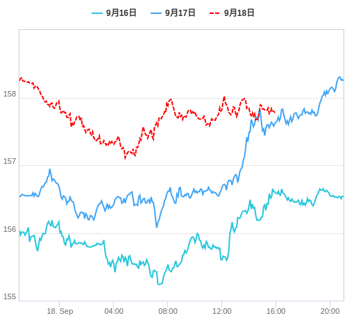 値動き比較チャート EUR/JPY