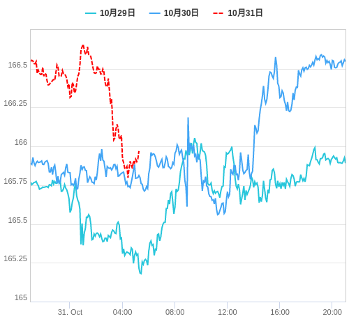 値動き比較チャート EUR/JPY