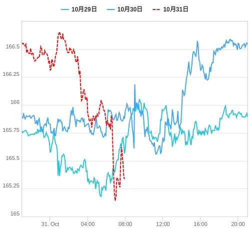 値動き比較チャート EUR/JPY