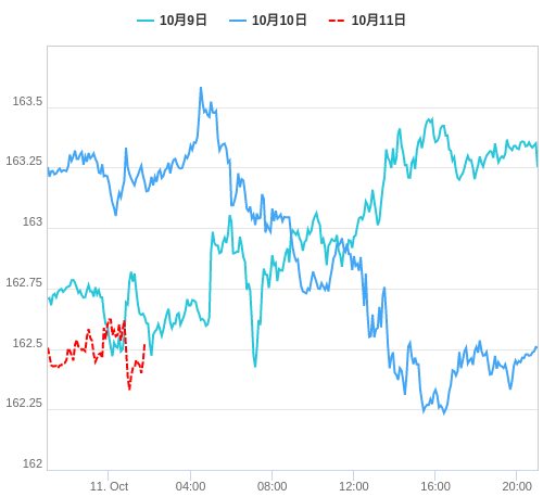 値動き比較チャート EUR/JPY