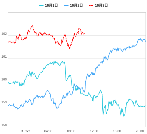 値動き比較チャート EUR/JPY