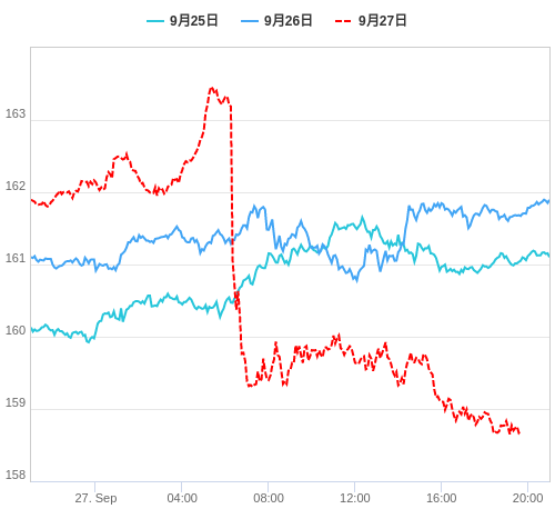 値動き比較チャート EUR/JPY