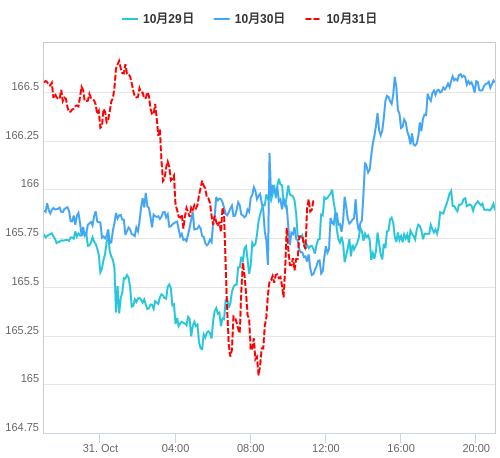 値動き比較チャート EUR/JPY