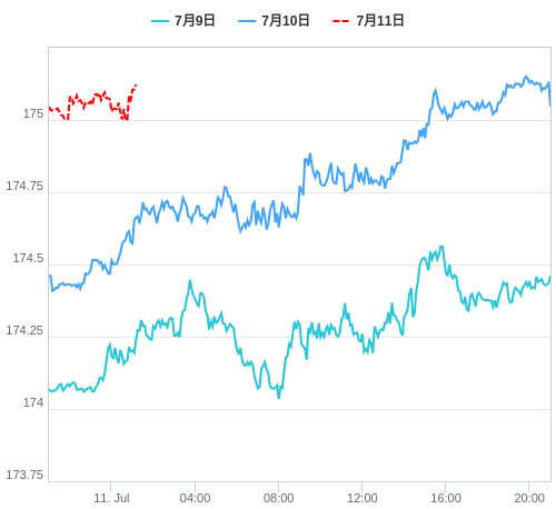 値動き比較チャート EUR/JPY