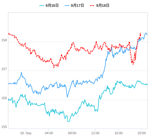 値動き比較チャート EUR/JPY