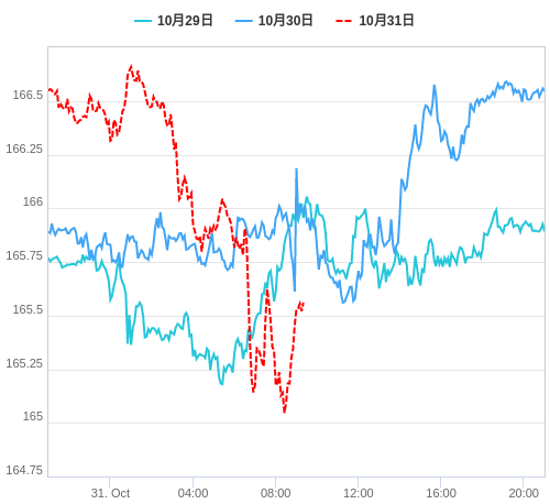 値動き比較チャート EUR/JPY