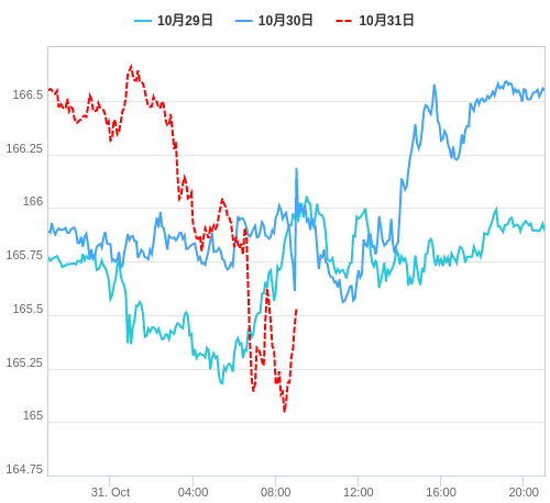 値動き比較チャート EUR/JPY