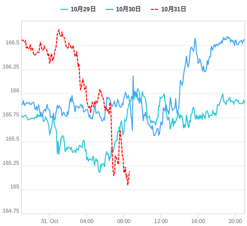 値動き比較チャート EUR/JPY