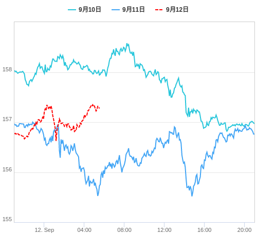 値動き比較チャート EUR/JPY