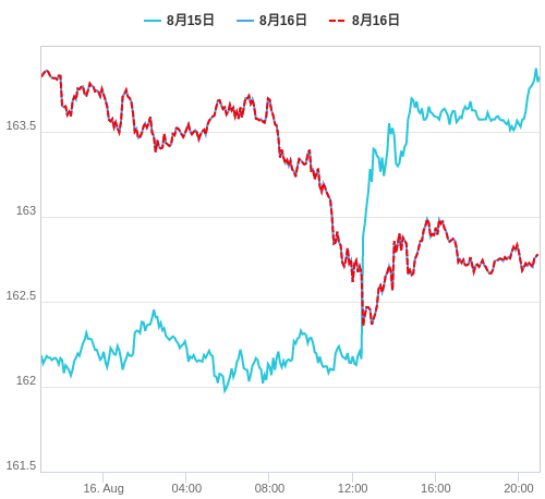 値動き比較チャート EUR/JPY