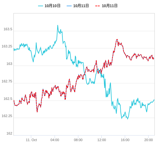 値動き比較チャート EUR/JPY