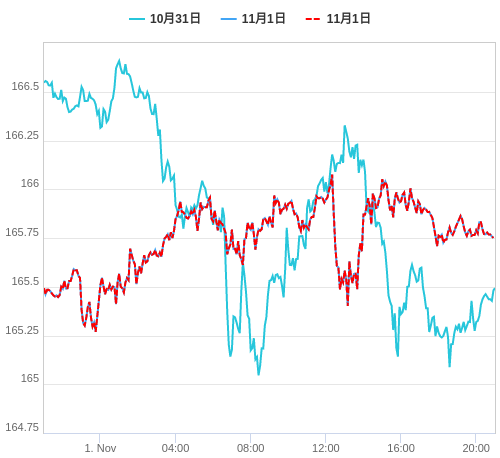 値動き比較チャート EUR/JPY