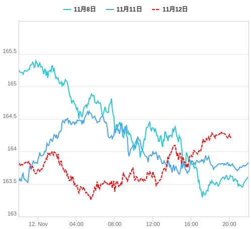 値動き比較チャート EUR/JPY