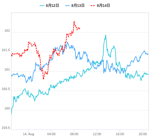 値動き比較チャート EUR/JPY