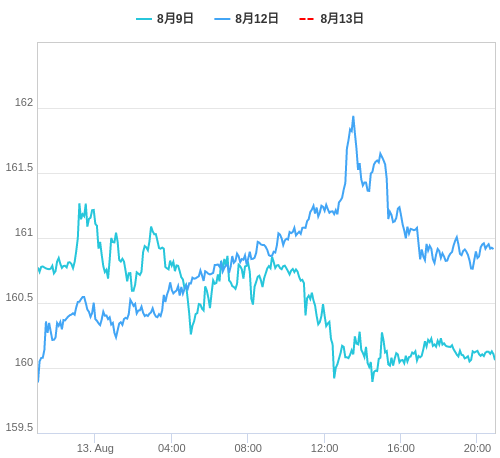 値動き比較チャート EUR/JPY