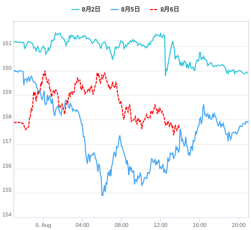 値動き比較チャート EUR/JPY