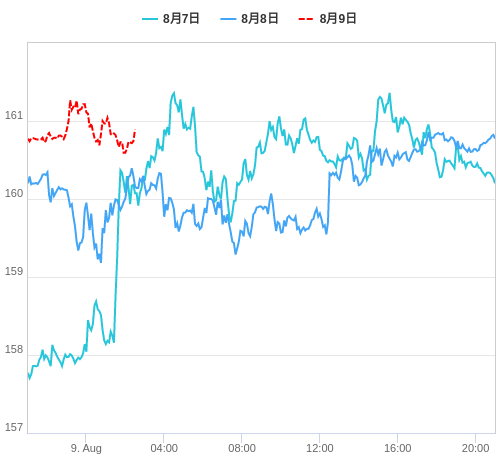 値動き比較チャート EUR/JPY