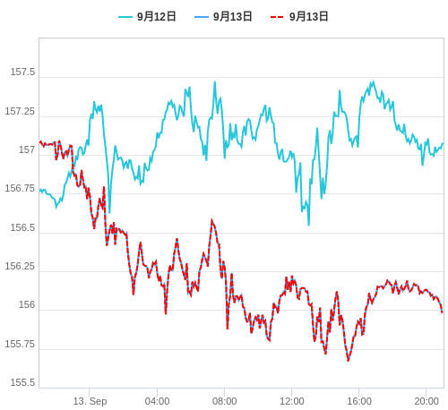 値動き比較チャート EUR/JPY