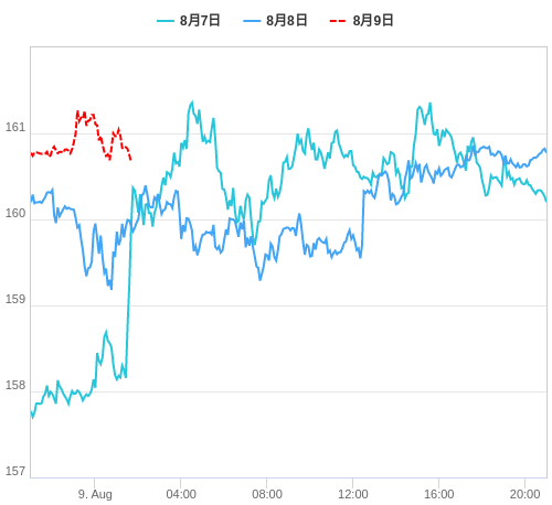 値動き比較チャート EUR/JPY