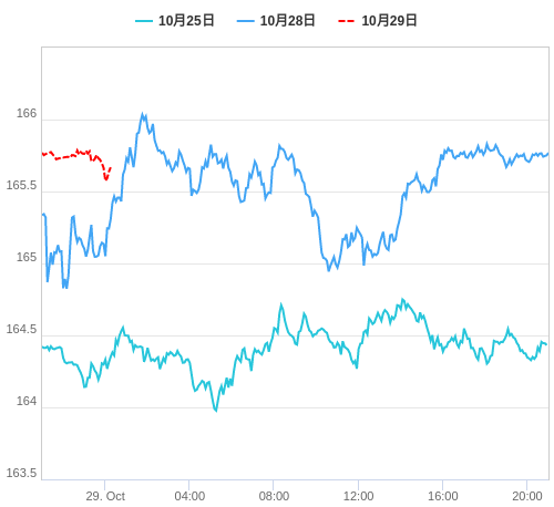 値動き比較チャート EUR/JPY