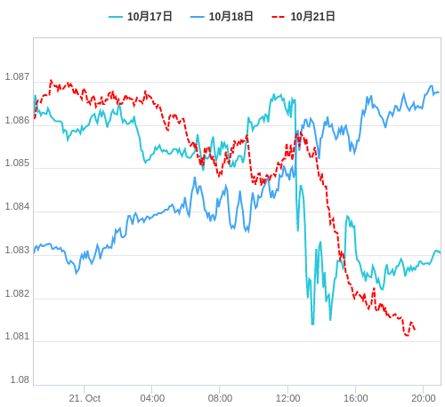 値動き比較チャート EUR/USD