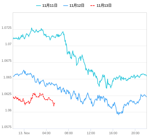 値動き比較チャート EUR/USD