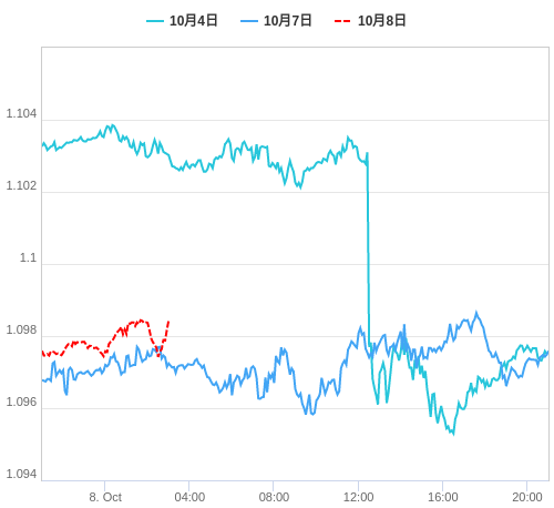 値動き比較チャート EUR/USD