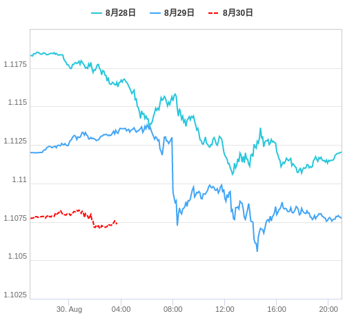 値動き比較チャート EUR/USD