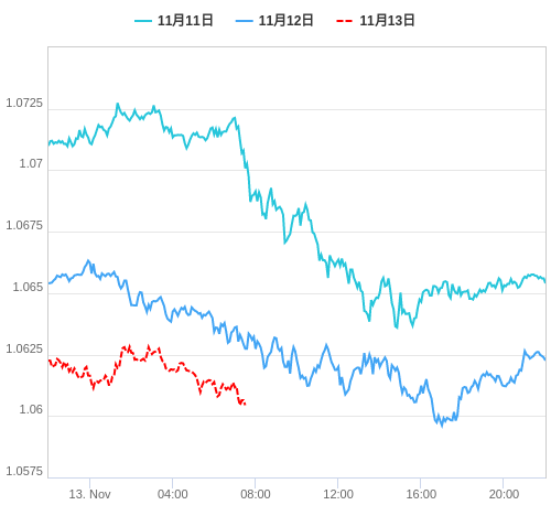 値動き比較チャート EUR/USD