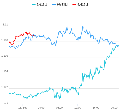 値動き比較チャート EUR/USD