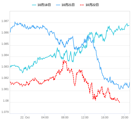 値動き比較チャート EUR/USD