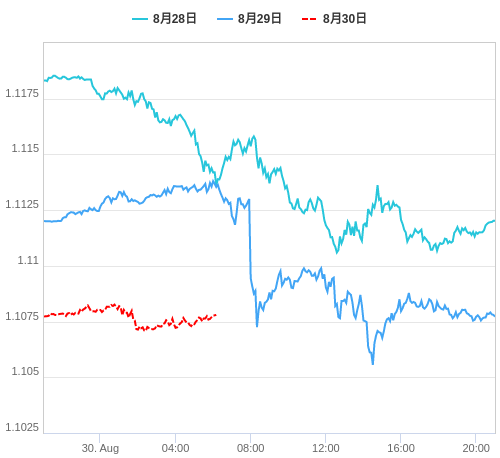 値動き比較チャート EUR/USD